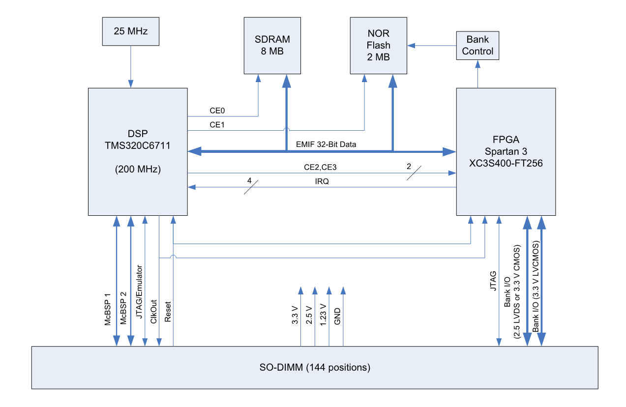 MityDSP-6711F Block Diagram