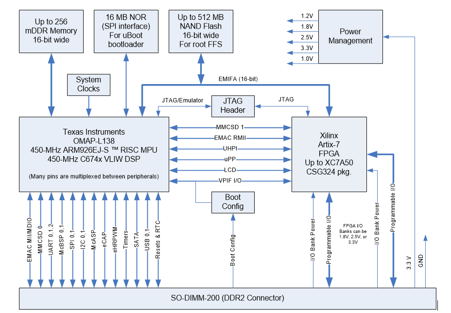 MityDSP-L138F-A7 block diagram - features ARTIX-7 upgrade for SPARTAN-6 replacement