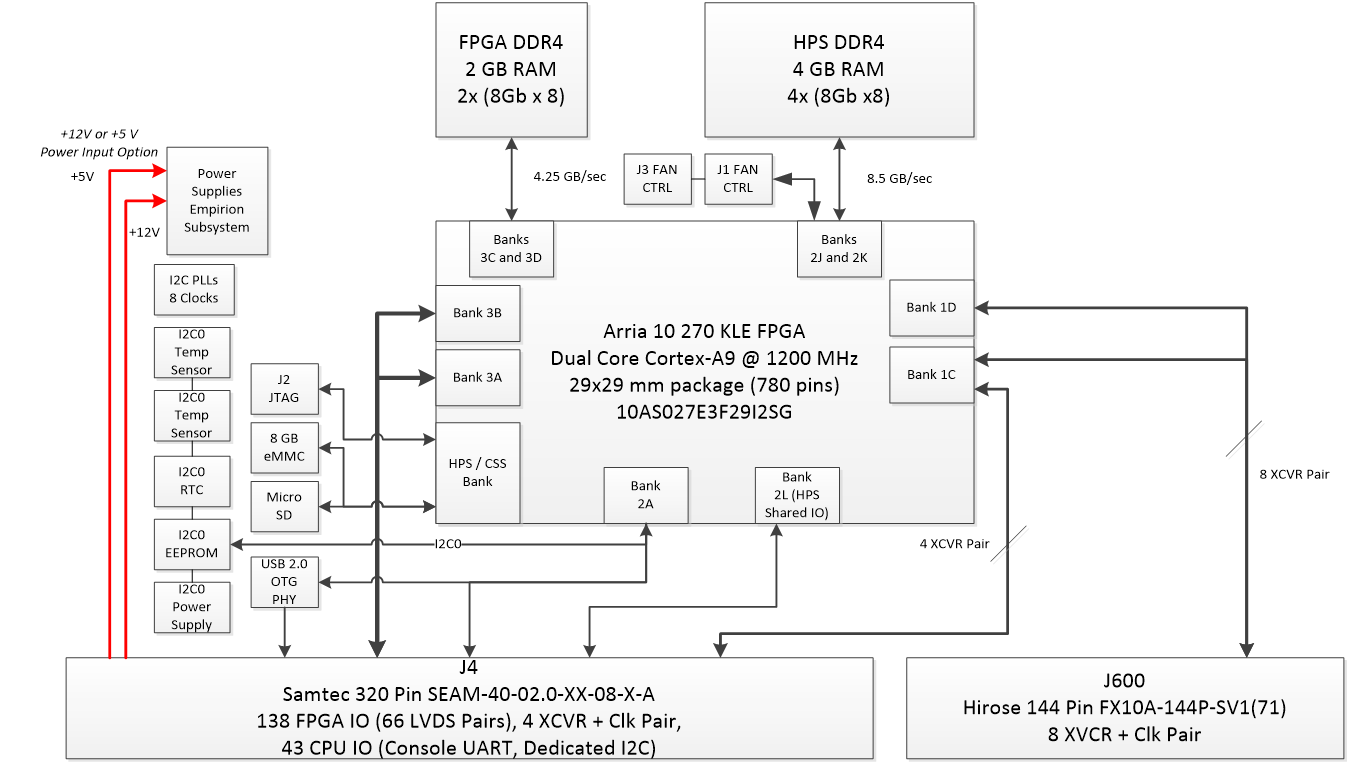 MitySOM-A10S system on module block diagram, 270KLE variant