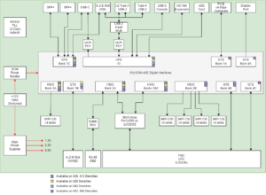 Block diagram for Critical Link's MitySOM-A5E Development Kit based on the Altera Agilex 5 FPGA