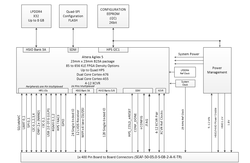 Block diagram of the MitySOM-A5E, a system on module featuring the Altera Agilex 5E with optional transceivers