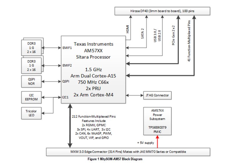 MitySOM-AM57 - TI Sitara AM57xx DSP+ARM – Critical Link